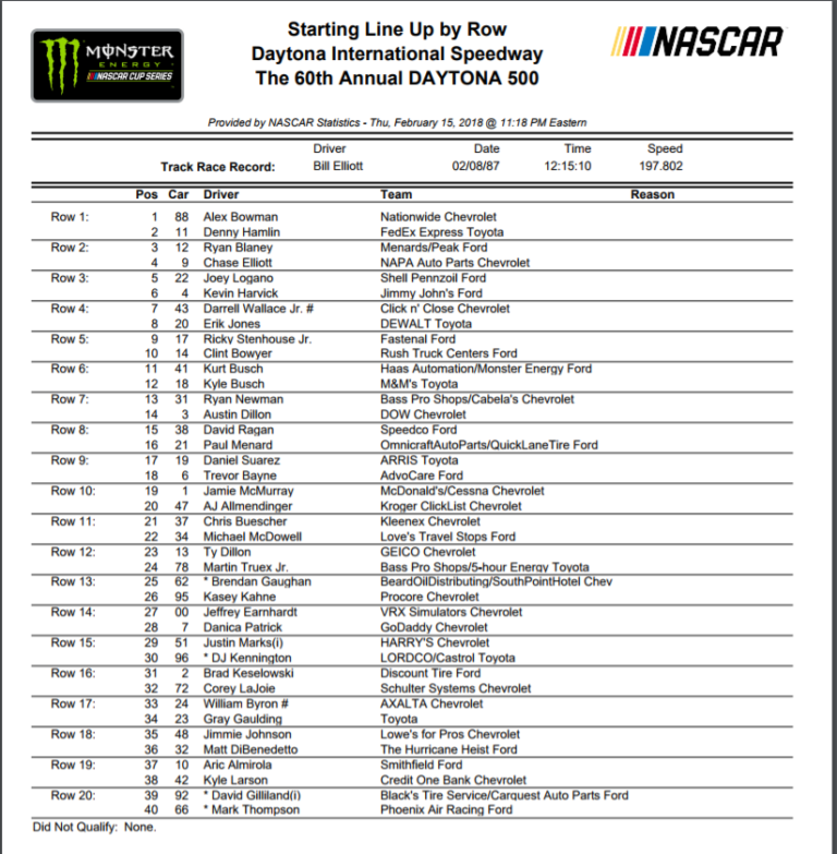 Daytona 500 Starting Lineup